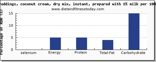 selenium and nutrition facts in coconut milk per 100g